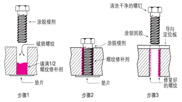 螺紋破損后該怎么辦，樂(lè)泰螺紋鎖固劑是如何將其修補(bǔ)？